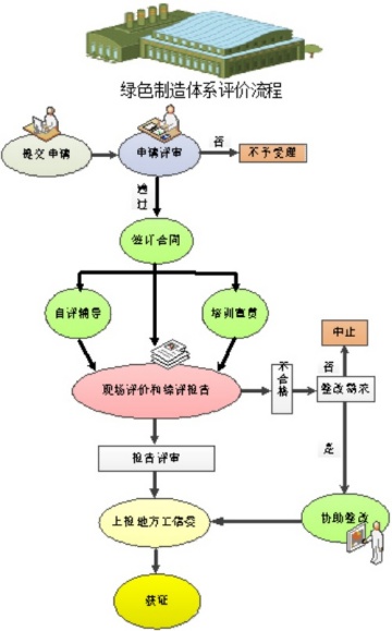 綠色制造技術服務