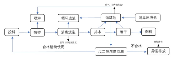 項目公示-感染性、損傷性醫療廢物實時化學消毒處理系統(公示時間2024年1月15日-2024年1月29日)郭怡